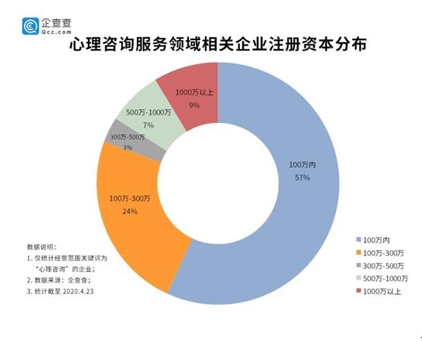 后疫情时代，心理咨询业迎来复苏潮 注册量激增背后的企业焦虑与自救